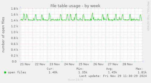 File table usage