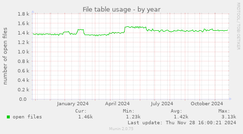 File table usage