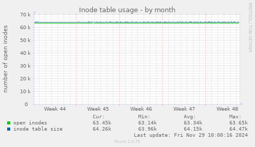 Inode table usage