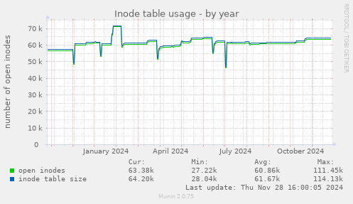 Inode table usage