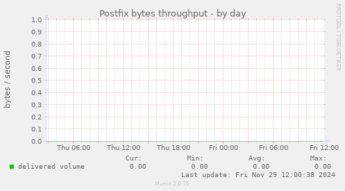 Postfix bytes throughput