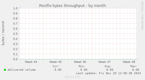 Postfix bytes throughput