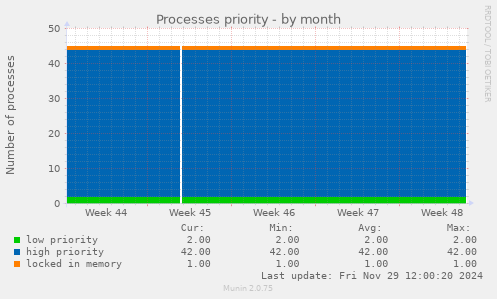 Processes priority