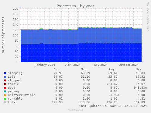 Processes