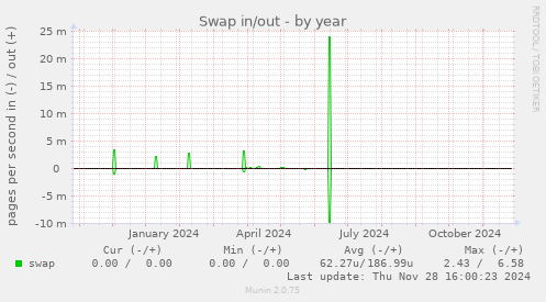 Swap in/out