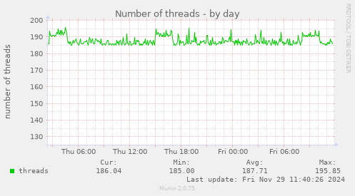 Number of threads