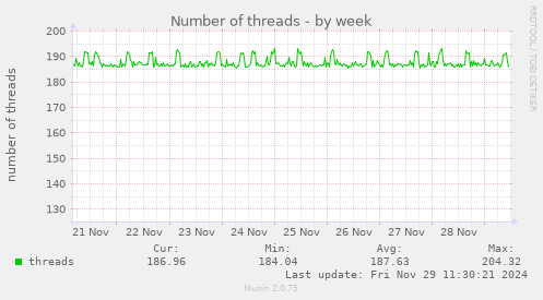 Number of threads