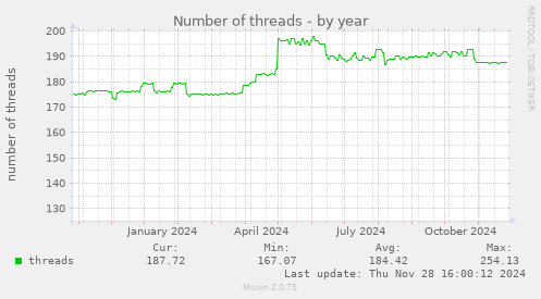 Number of threads