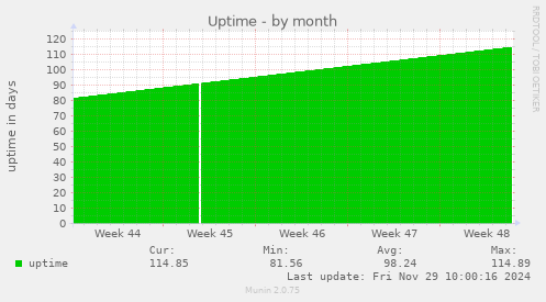 Uptime