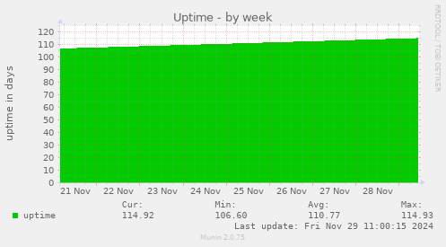 Uptime