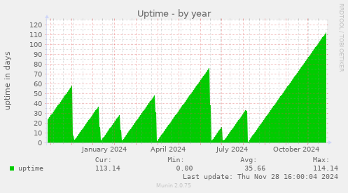 Uptime