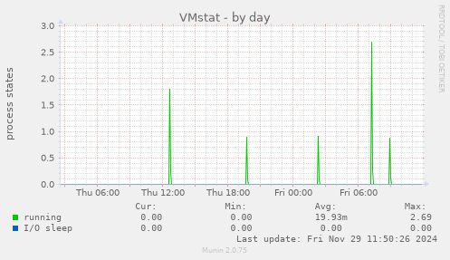 VMstat