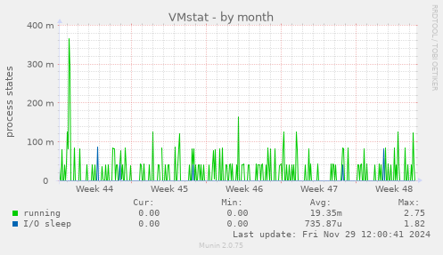 VMstat