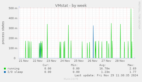 VMstat