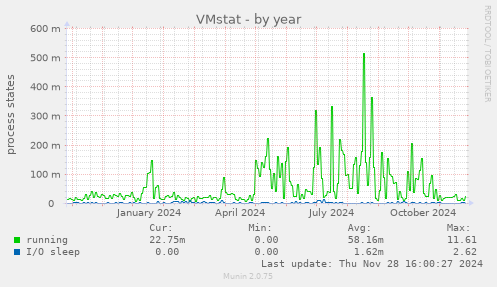 VMstat