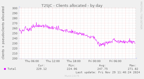 T2SJC - Clients allocated