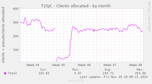 T2SJC - Clients allocated