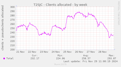 T2SJC - Clients allocated