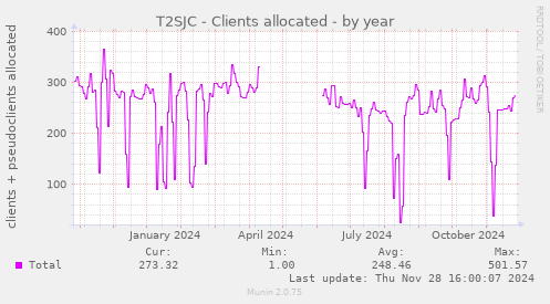 T2SJC - Clients allocated