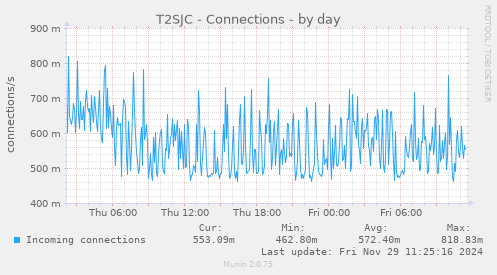 T2SJC - Connections