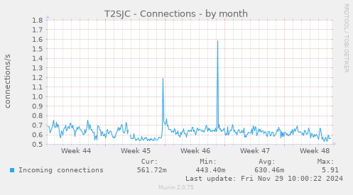 T2SJC - Connections