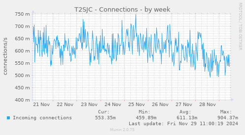 T2SJC - Connections