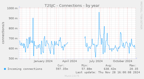 T2SJC - Connections