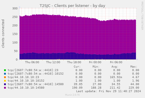 T2SJC - Clients per listener