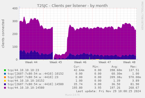 T2SJC - Clients per listener