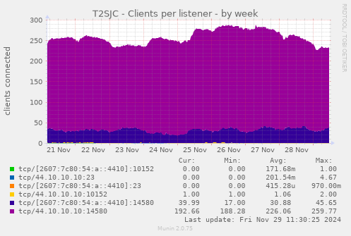 T2SJC - Clients per listener