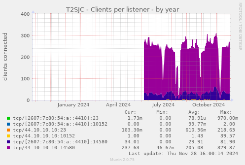 T2SJC - Clients per listener