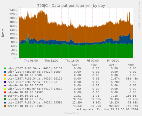 T2SJC - Data out per listener