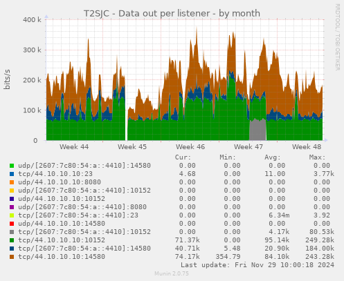 T2SJC - Data out per listener