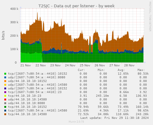 T2SJC - Data out per listener