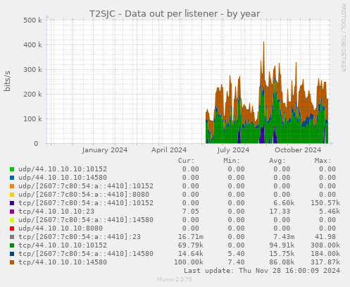 T2SJC - Data out per listener