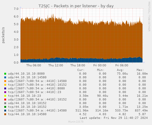 T2SJC - Packets in per listener