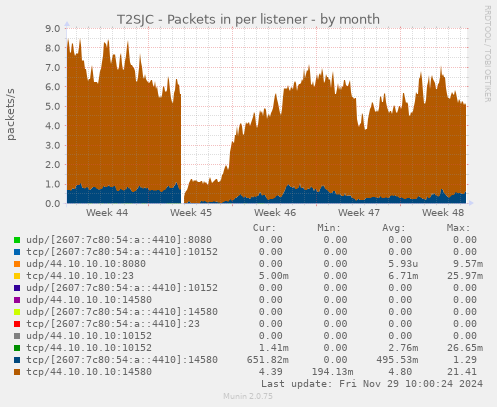 T2SJC - Packets in per listener