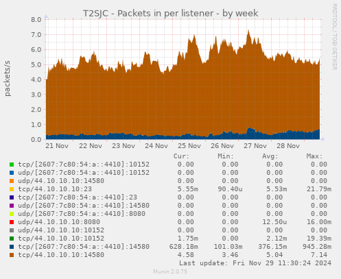 T2SJC - Packets in per listener