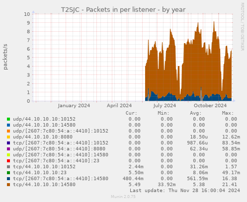 T2SJC - Packets in per listener