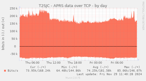 T2SJC - APRS data over TCP