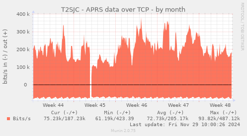 T2SJC - APRS data over TCP