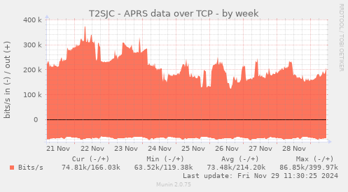 T2SJC - APRS data over TCP