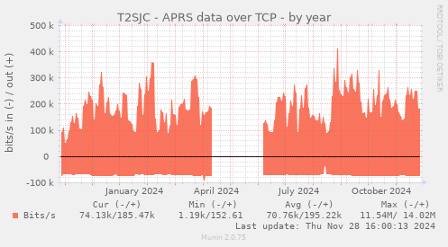 T2SJC - APRS data over TCP