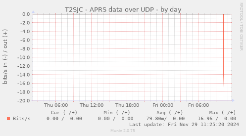 T2SJC - APRS data over UDP