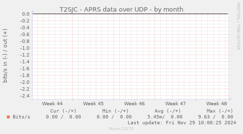 T2SJC - APRS data over UDP