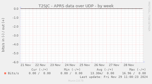 T2SJC - APRS data over UDP