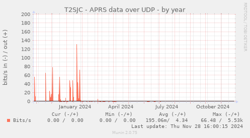 T2SJC - APRS data over UDP