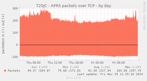 T2SJC - APRS packets over TCP