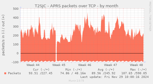 T2SJC - APRS packets over TCP