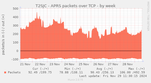 T2SJC - APRS packets over TCP